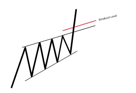 Rising Wedge Pattern Explained: How to Trade the Rising Wedge