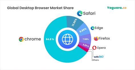 Browser Market Share Of 2025 (Different Regions & Devices)