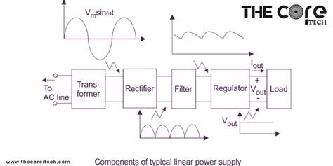 How Does a Regulated Power Supply Work? - TheCoreiTech