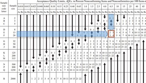 MIL STD-105E Standard Test For Sampling Procedures And, 57% OFF