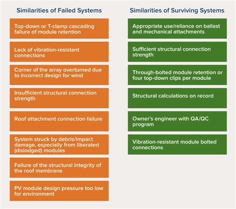 Solar Under Storm Part II: Designing Hurricane-Resilient PV Systems - RMI