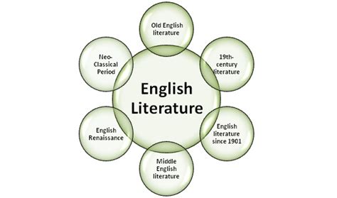 Difference Between English Literature and Literature in English | Compare the Difference Between ...