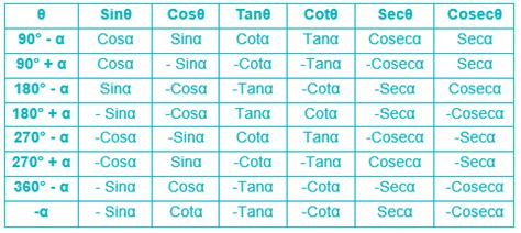 [Solved] tanθ = 1 అయితే, అప్పుడు sin(45° + θ) + cos (180° - θ) + cos (45° - θ) + sin(180° - θ