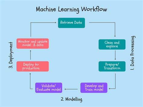 Overview Of The Machine Learning Workflow Download Scientific Diagram ...