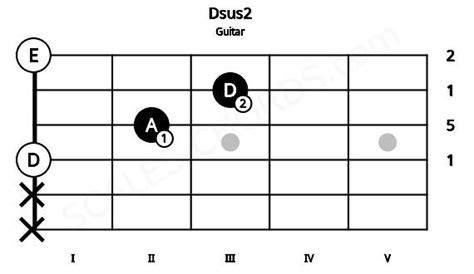 Dsus2 Guitar Chord | D suspended second | Scales-Chords