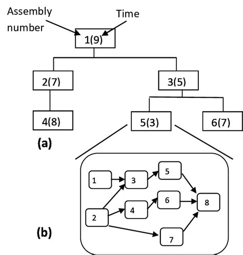 a) An example of product structure tree (Bill Of Materials -BOM tree)... | Download Scientific ...