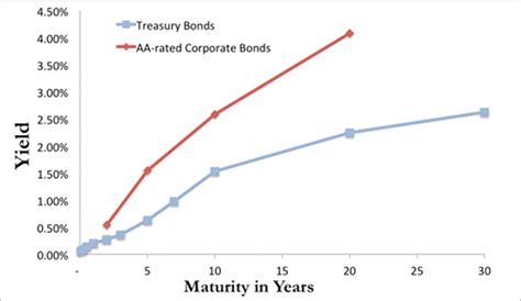 Bond Investing 101: Yield Curves — Oblivious Investor