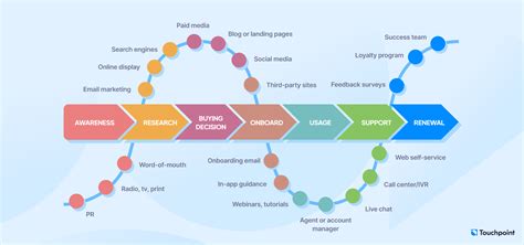 25 Customer touchpoints and how to identify them