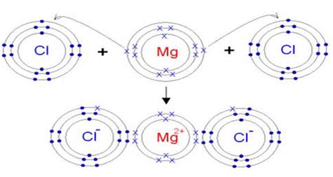 Formation of Ionic Compounds|Physical Properties|Melting&Boiling Points