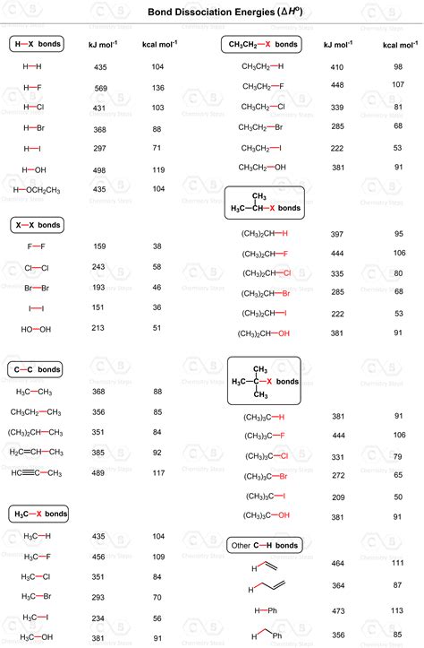 The Heat of Reaction from Bond Dissociation Energies - Chemistry Steps