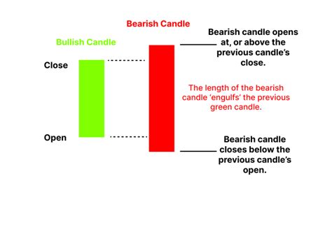 Morning Star Candlestick Pattern – Meaning & Examples | Finschool