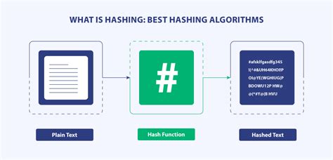 Best Hashing Algorithms: What is Hashing?