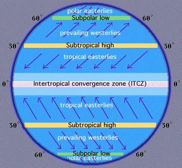 Global Wind Patterns: wind belts of the general circulation