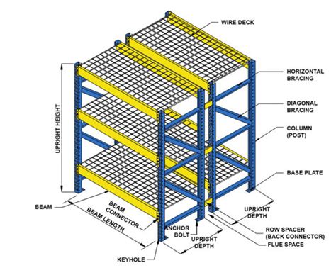 Terms Used for Pallet Rack Components | Stein Service & Supply