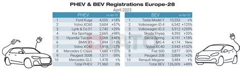 Volkswagen dominates European new car sales as BEVs drive growth