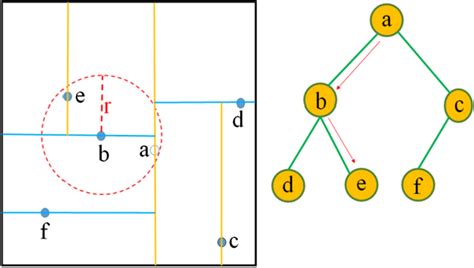 KD-Tree example and range search operation according to radius r ...