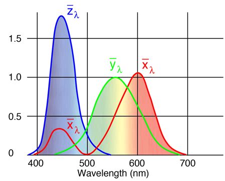 CIE Primary Colors and Matching Functions