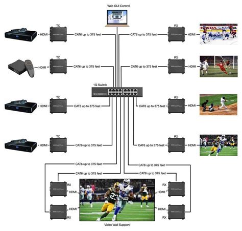 Build Your Own 4K HDMI Over IP Matrix Switch with Video Wall, WolfPack