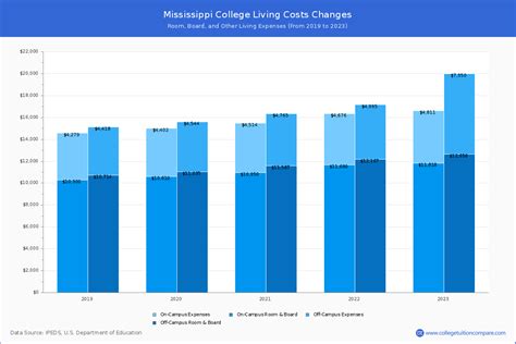 Mississippi College - Tuition & Fees, Net Price