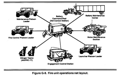 FM 44-85 Appendix G