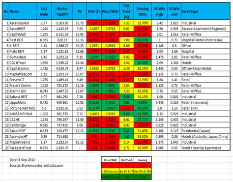 Investing Singapore REIT Pick- Far East Hospitality Trust | My Stocks Investing Journey