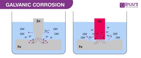 Galvanic Corrosion - Definition, Mechanism, Examples, Causes ...