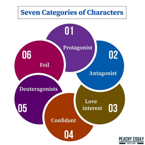 Character Types in Literature: A Manual for Writers