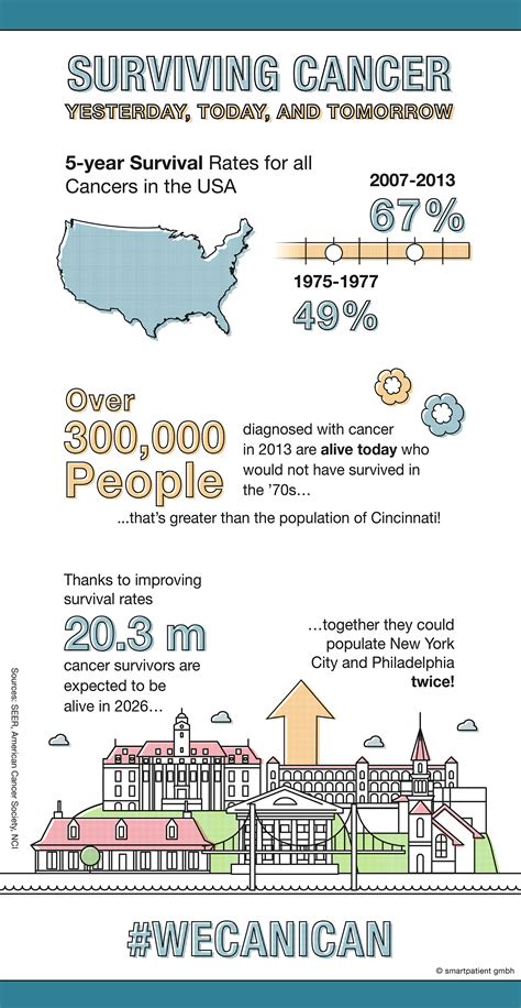 Cancer Survival Rates: From 1975 to 2018, and Beyond