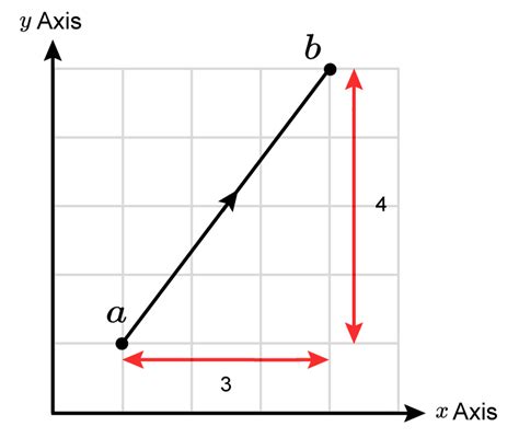 Column vectors are measuring the axis the vector takes