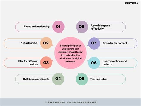 Wireframing: Principles and Importance in the Design Process – INSYDS//