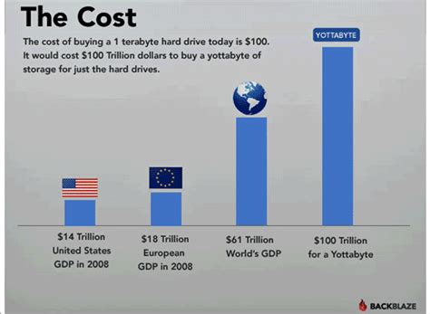 Balunywa Bytes: The Yottabyte!