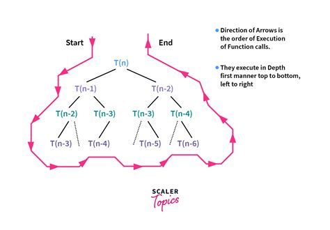 Recursion Tree Method - Scaler Blog