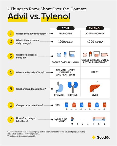 Advil vs. Tylenol: Comparing Acetaminophen & Ibuprofen - GoodRx