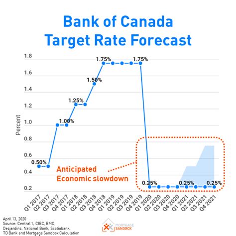 Cindy Pope Info: Mortgage Rates Canada Forecast