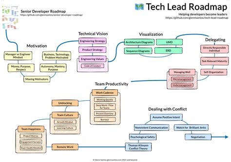 GitHub - glennsantos/tech-lead-roadmap: A roadmap for advancing your ...