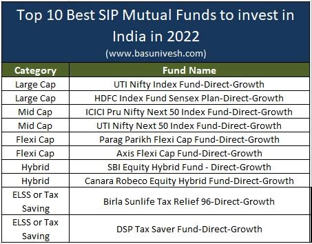 Top Sip Mutual Funds In India 2024 - Ailis Arluene