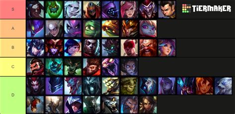 LoL Jungler 2023 Tier List (Community Rankings) - TierMaker