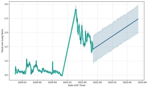 Draganfly Stock Forecast: up to 2.478 CAD! - DFLY Stock Price ...