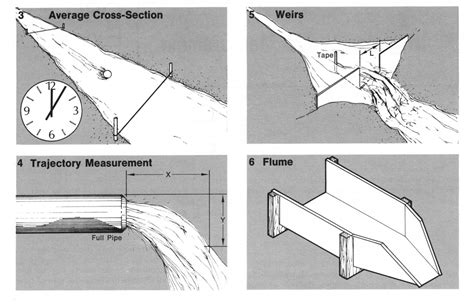 Irrigation Water Flow Measurement | Oklahoma State University