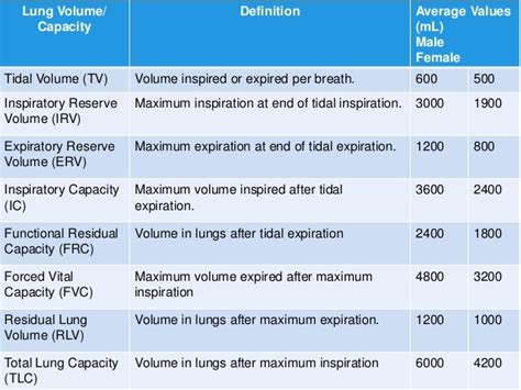 Tidal Volume Normal Ideal In Disease Ebreathingcom