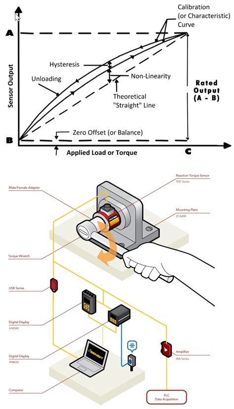 Torque Calibration Tool | Transducer Sensor Calibration | FUTEK