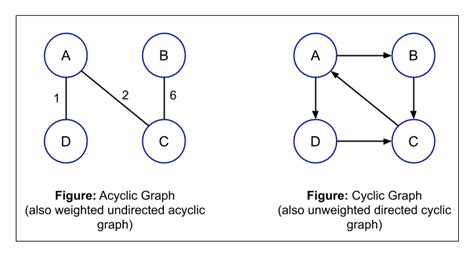 Introduction to Graph in Programming