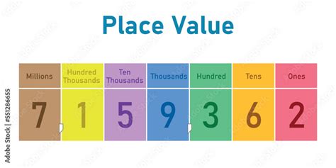 Place value chart in mathematics. Ones,tens, hundred, thousands, ten thousands, hundred ...