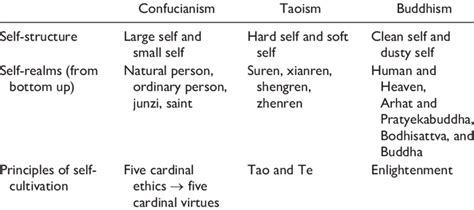 Comparison of the Self-Structure, Self-Realm, and Principles of Self-... | Download Scientific ...