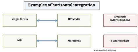 Horizontal Integration Chart