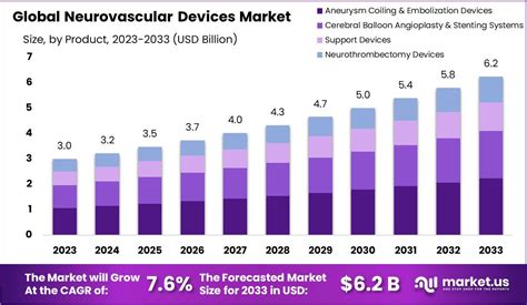 Neurovascular Devices Market Increase to USD 6.2 Billion by