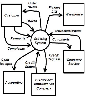 Context Diagram Docx Context Diagram Entities Are Customer | My XXX Hot ...