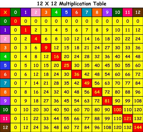 Multiplication Chart Printable (multiplicationchart) - Ygraph.com