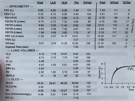 Spirometry results, I think are normal?