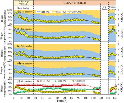 Biogas components during the whole operation | Download Scientific Diagram